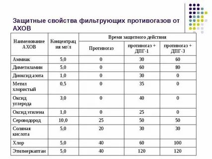 Защитные свойства противогазов