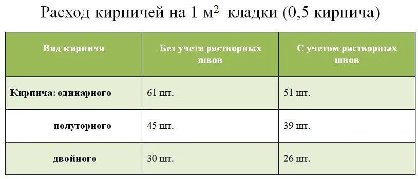 Количество полуторного кирпича в 1м3 кладки. Количество полуторного кирпича в 1м3. Одинарный кирпич в 1 м3 кладки. Количество кирпича в 1м2 кладки в кирпич.