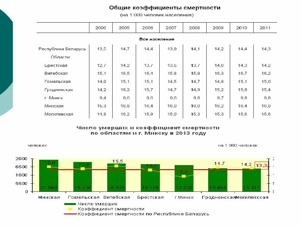 Рб сколько. Население белоруссии на 2021 численность. Белоруссия на карте численность населения. Рб сколько. Смертность в беларуси.