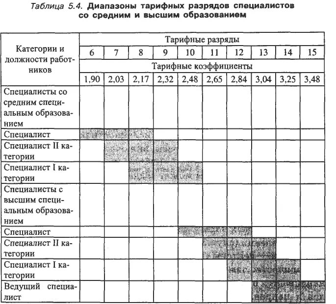 Тарифный справочник разрядов. Разряд инженера 1 категории. Разряды главного инженера. У инженеров категории или разряды. Инженер 2 категории инженер 1 категории.