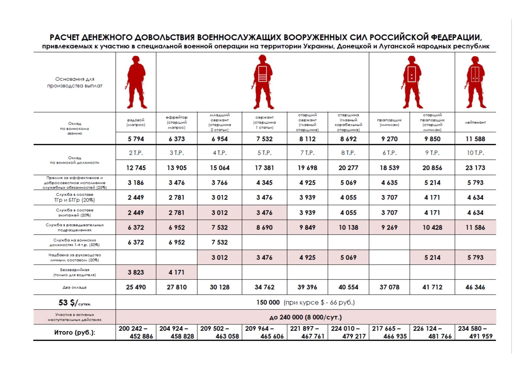 Выплаты военнослужащим на Украине. Расчет денежного довольствия военнослужащего специальной операции. Размер выплат для военных в Украине. Зарплата военнослужащих.