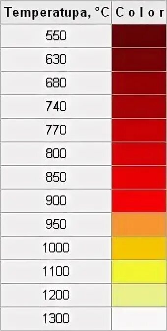 Закаленный цвет. Цвета каления металла таблица. Цветовая температурная шкала нагрева металла. Цветовая таблица закалки металла. Таблица нагрева металлов для ковки.