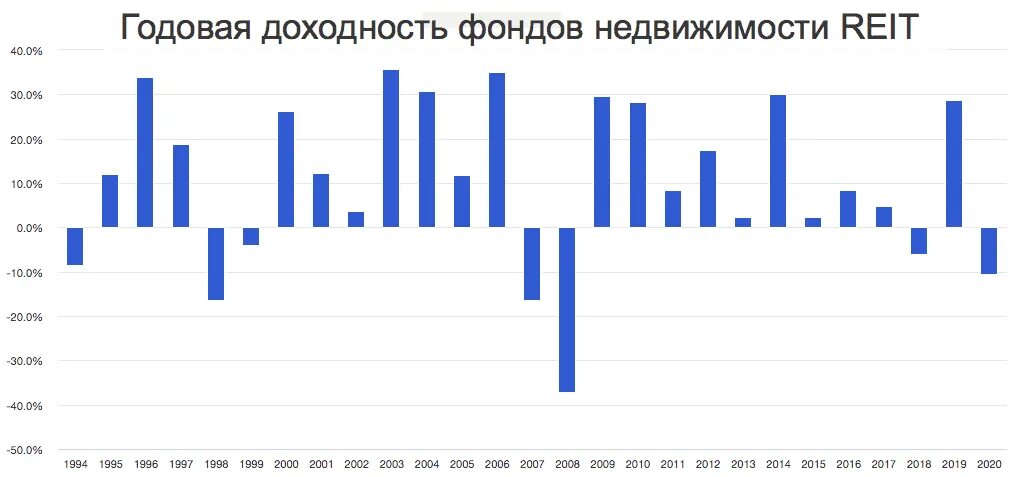 Доходность ks5. Reit фонды. График доходности инвестиций. Доходность фондов. Доходность фондового рынка.