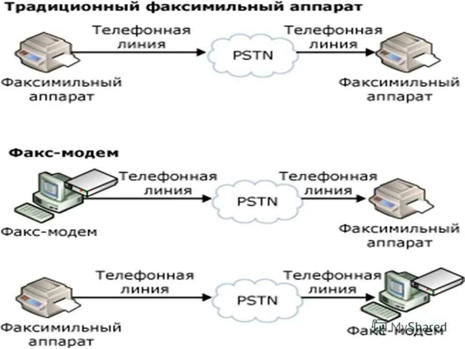 Средство и приема передачи информации. Структурная схема факсимильной связи. Структурная схема факсимильного аппарата. Факсимильная связь схема передачи. Принцип действия факса.