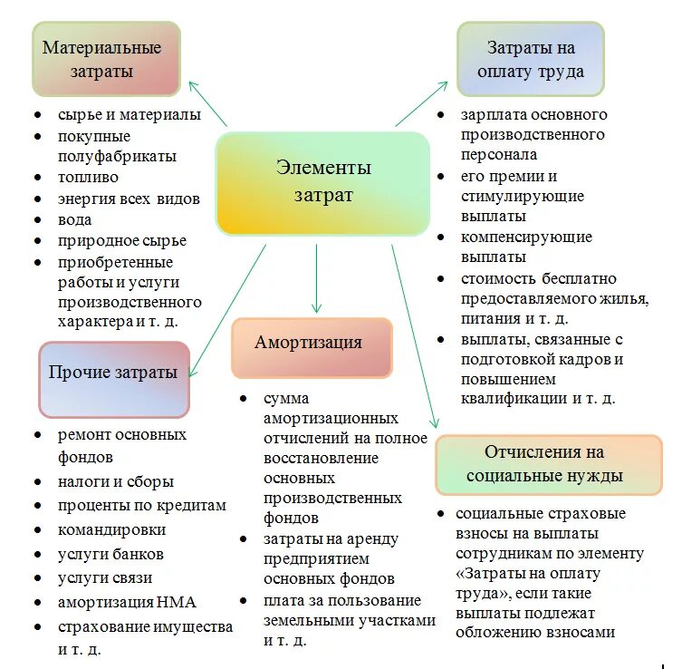 Материальные затраты включают в себя. Элементы расходов. Элементы затрат. Экономические элементы затрат. Перечислите основные элементы затрат.