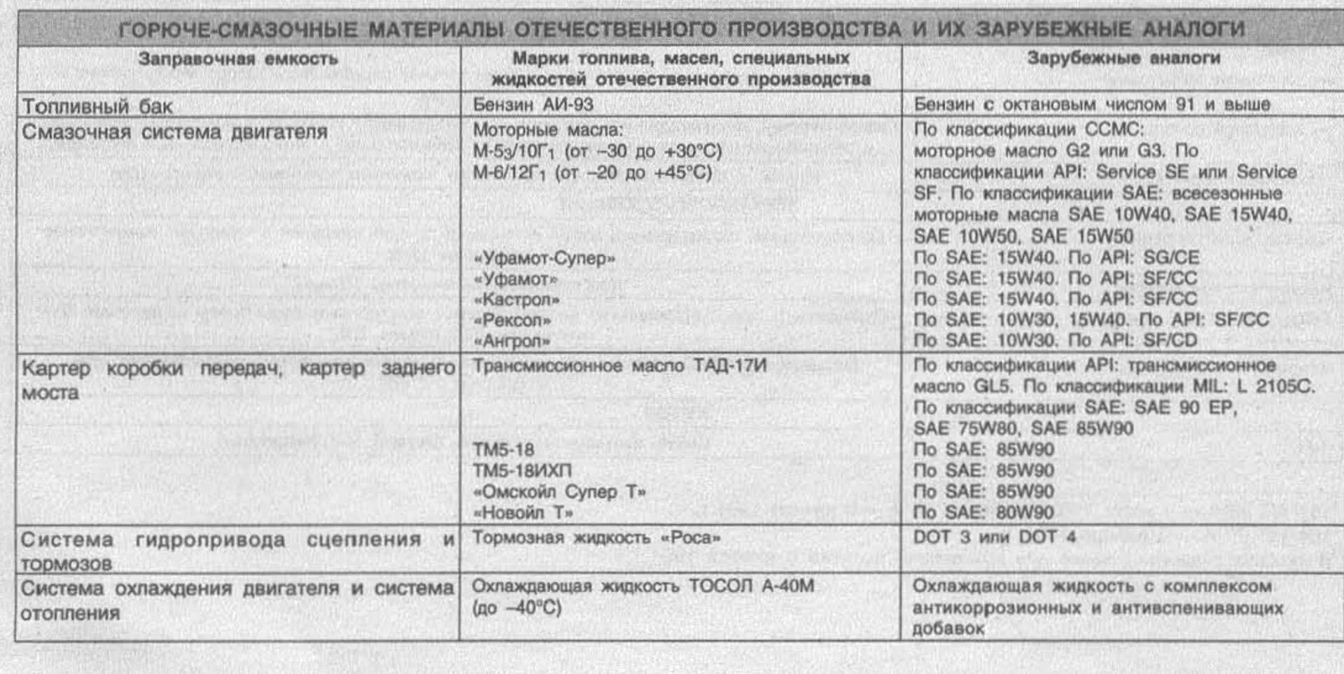 Сколько масла в зил 130. Заправочные емкости ЗИЛ 131. Объем масла ЗИЛ 131. Объем жидкостей ЗИЛ 131. Заправочные емкости ЗИЛ 131 таблица.