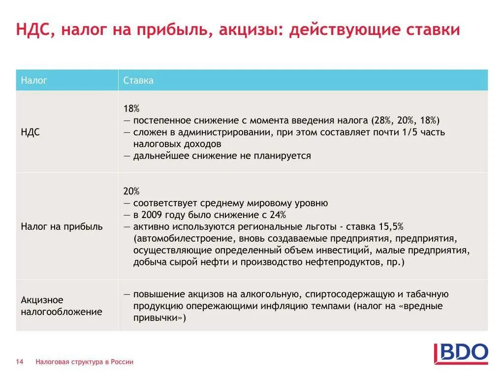 Налог на прибыль размер. НДС И налог на прибыль. Налог на прибыль организаций ставка. Налоговая ставка НДС. Структура налога на прибыль.