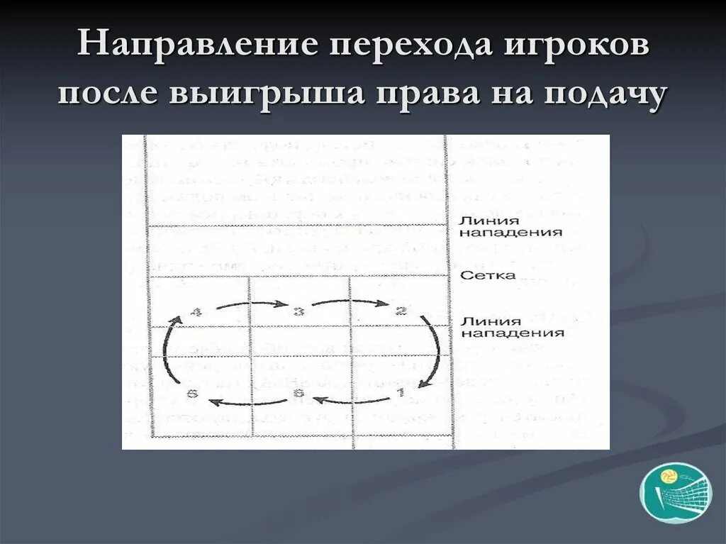 Из 1 зоны игрок переходит в волейбол