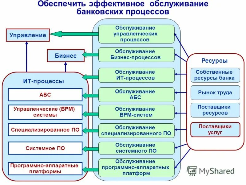управление процессом обслуживания. цели управления процессом обслуживания. управление процессами обслуживания. схема бизнес-процесса тоир. управление процессами обслуживания.
