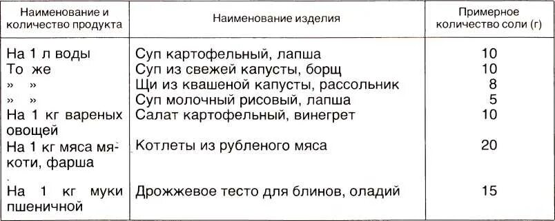 Сколько соли на 1 кг куры. Сколько нужно соли на 1 кг фарша. Сколько нужно соли на 1 кг мяса для фарша. Сколько грамм соли на 1 кг фарша. Сколько соли на кг фарша.