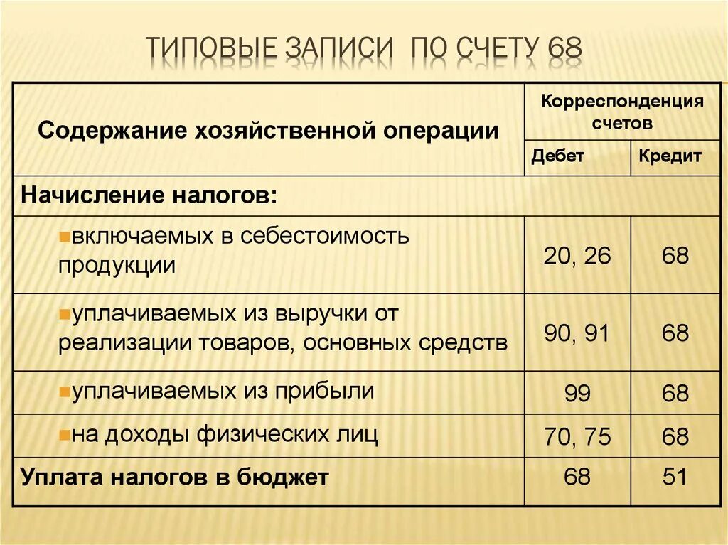 Операции по бюджетному счету. 68 Счет корреспонденция счетов. Типовые проводки 68 счет. Начислен НДФЛ корреспонденция счетов. Счета бухгалтерского учета по налогам и сборам.