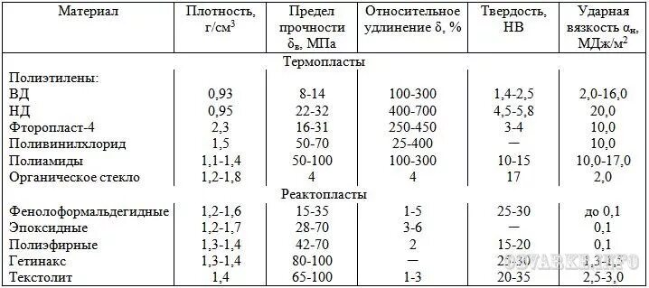 Плотность различных материалов. Плотность ПВХ кг/м3. Плотность пластмассы таблица. Плотность полиэтиленовой пленки кг/м3. Плотность пластмассы кг/м3.