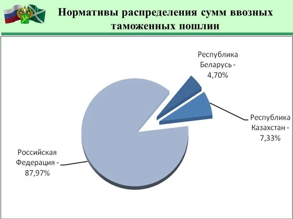 Распределение таможенных пошлин. Распределение таможенных платежей. зачисление и распределение ввозных таможенных пошлин. распределение ввозных таможенных пошлин в еаэс.