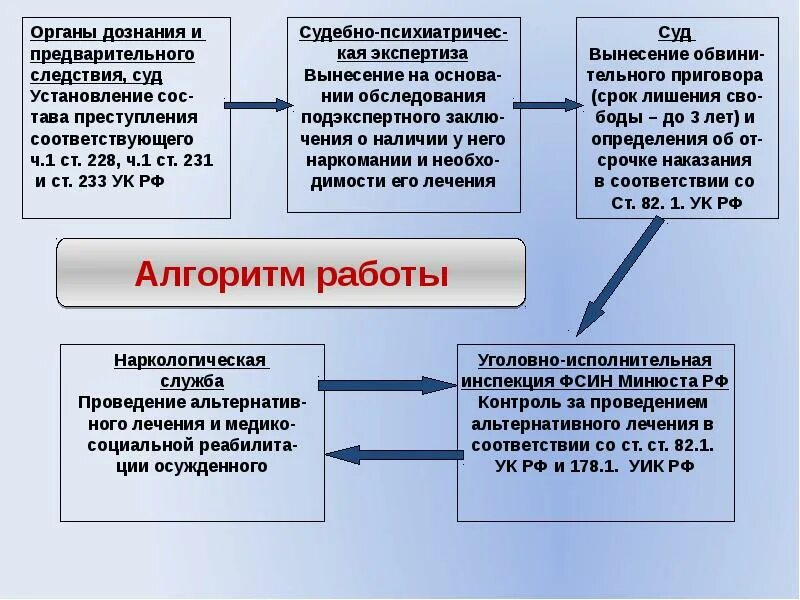 Приказы органов дознания. Органы дознания и предварительного следствия. Реабилитация по преступлению\. Экспертиза на предварительном следствии. Ч 1 ст 228 состав преступления.