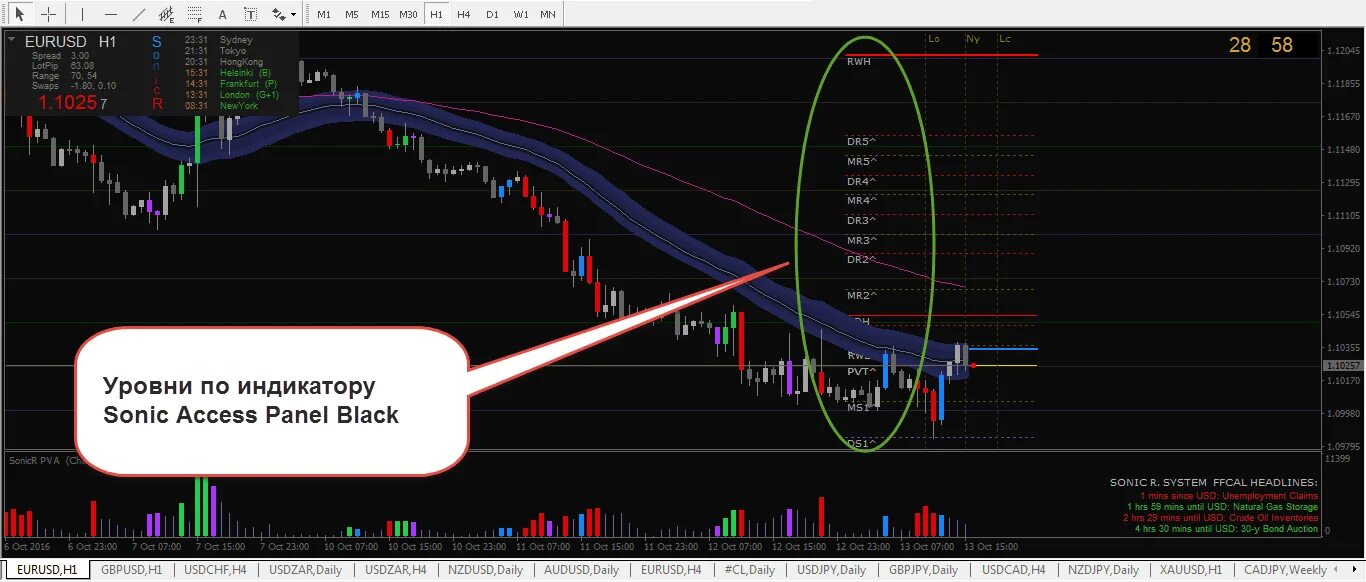 Индикатор уровня сопротивления. Индикаторы уровней сопротивления мт4. Индикатор разворотных уровней мт4. Индикатор ценовых уровней для mt4. Индикаторные панели мт4.