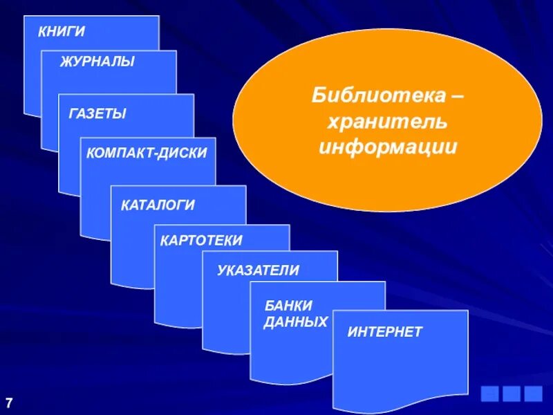 Библиотека источник информации. Источники информации в библиотеке. Картотека в библиотеке. Каталоги и картотеки в библиотеке. Картотека информации в библиотеке.