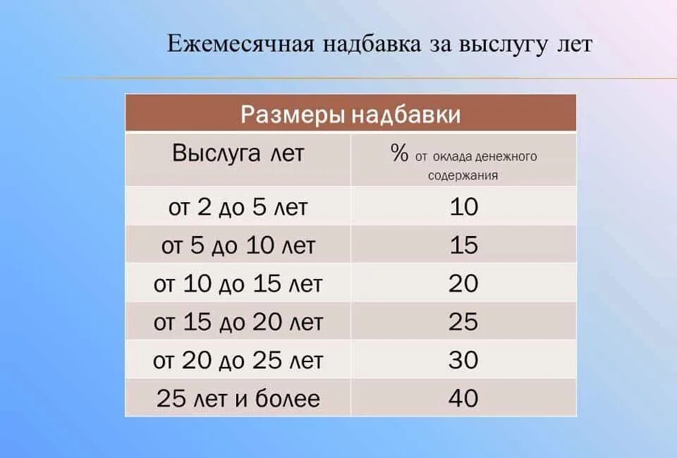 Ежемесячная надбавка за работу. Надбавка за выслугу лет. Доплата за выслугу лет. Ежемесячная надбавка за выслугу лет. Проценты к зарплате за выслугу лет.