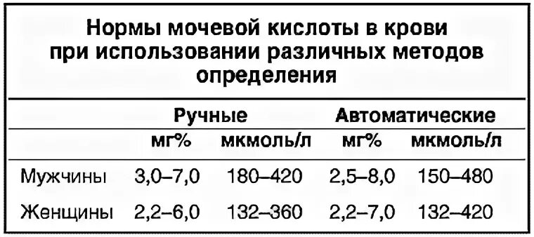 Сколько норма мочевой кислоты