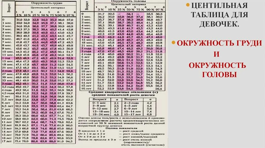 Рост и вес 3 5. Центильная таблица для девочек окружность головы. Центильная таблица окружности головы детей. Центильная таблица окружности головы и груди. Оценка физического развития детей таблица.