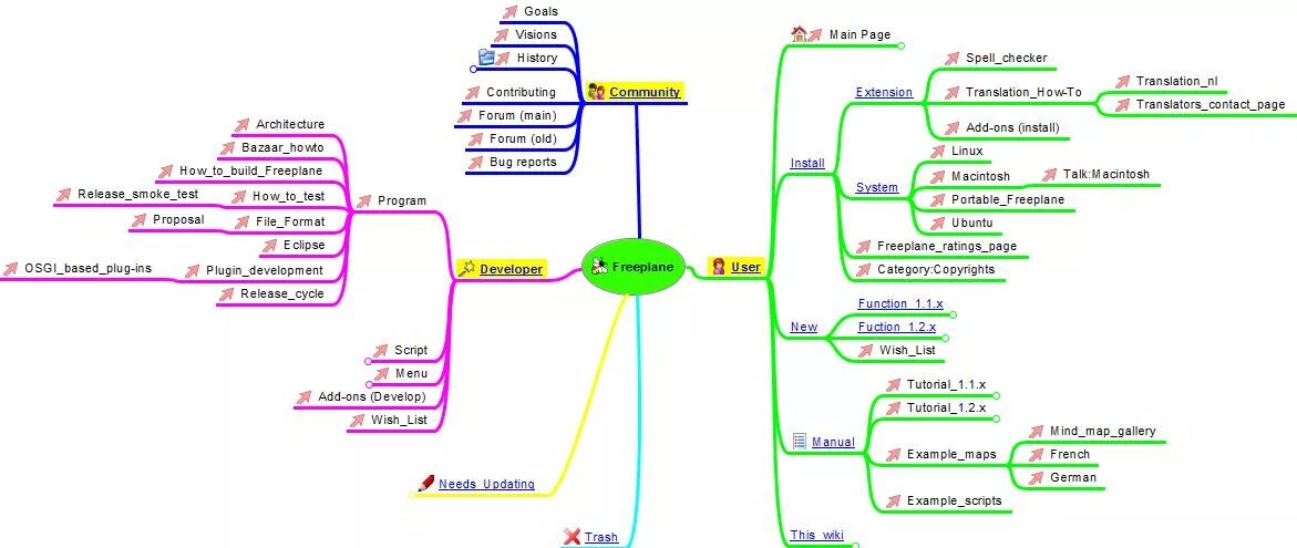 Eldest forum. Freeplane интеллект карта. Freeplane Ubuntu. Минд мап публичные. Freeplane повернуть карту ума.