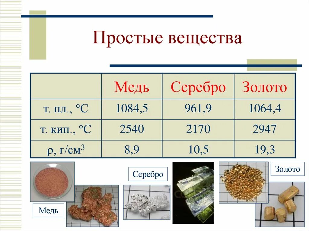 Медь, бронза, железо, серебро. Состав сплавов металлов мельхиор. Электропроводность серебра, меди, золота, алюминия. Чем серебро лучше меди. Нейзильбер сплав меди цинка.