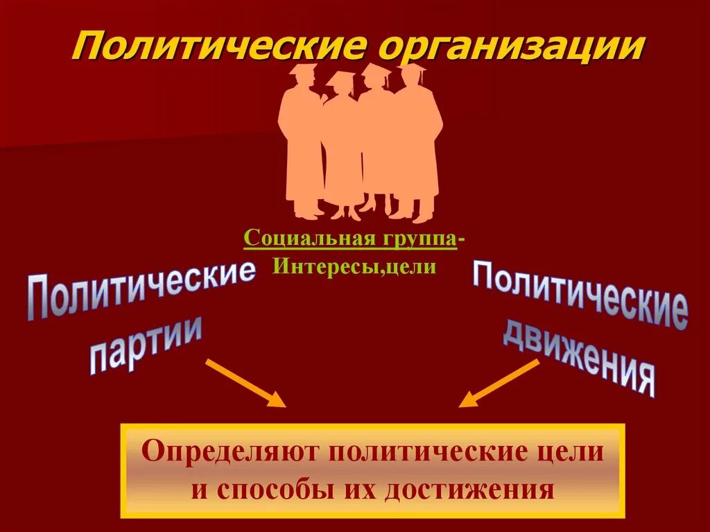 Направление политической организации. Политические организации. Политические организации общества. Полит организация общества. Типы политических организаций.