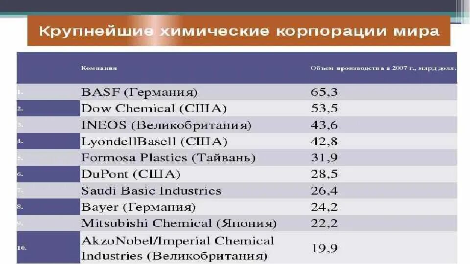 Уровни развития химической промышленности. Химическая промышленность страны Лидеры. Страны Лидеры по производству химической промышленности. Страны Лидеры химической отрасли. Страны экспортеры химических волокон.