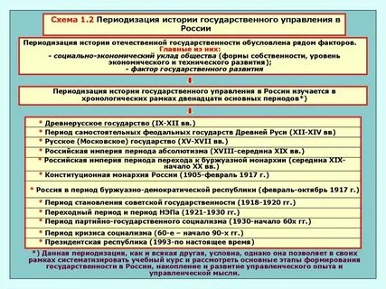 История развития государственного