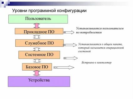 Что называют программной конфигурацией
