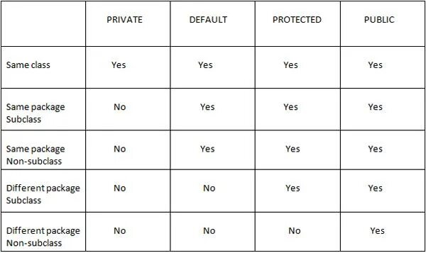 Public private protected. Private protected public таблица. Public private protected c# таблица. Protected private public таблица с++.