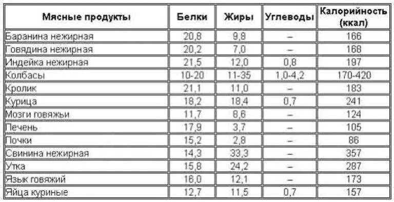 Сколько белков в бульоне. Калорийность мяса таблица на 100 грамм в вареном виде. Баранина калорийность на 100 грамм. 100 Г говядины БЖУ. Энергетическая ценность баранины на 100 грамм.