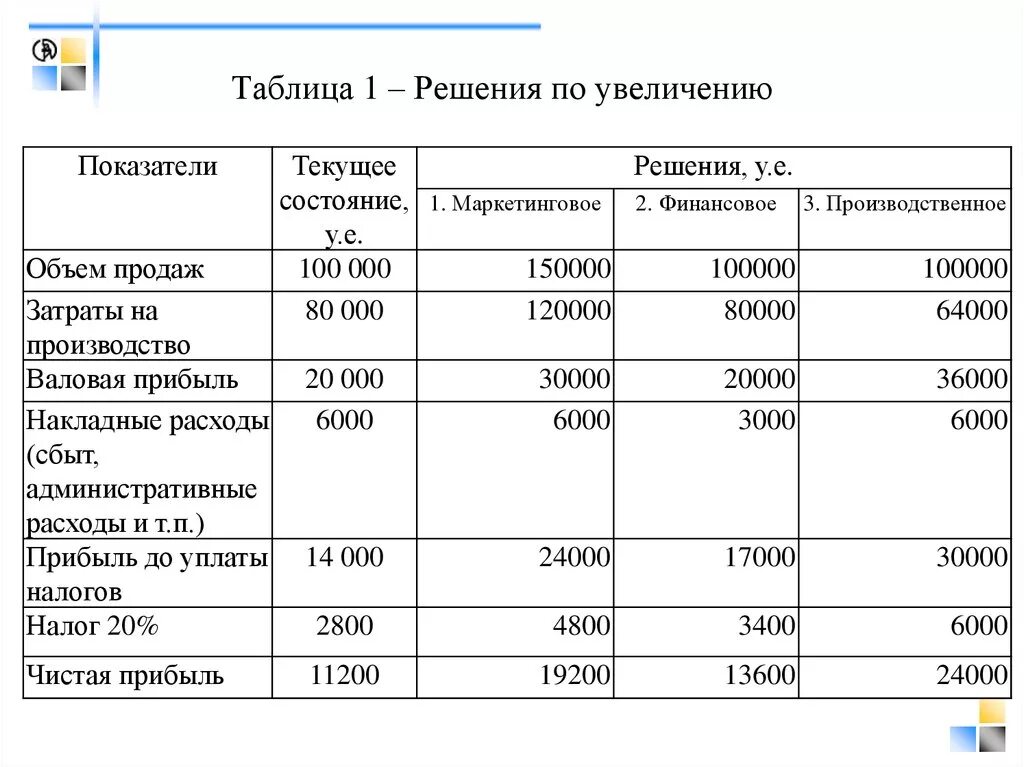 Увеличение расходов на реализацию. Таблица объем продаж Валовая прибыль. Таблица увеличение доходов. Увеличение выручки таблица решений. Показатели объема продаж затрат и прибыли таблица.