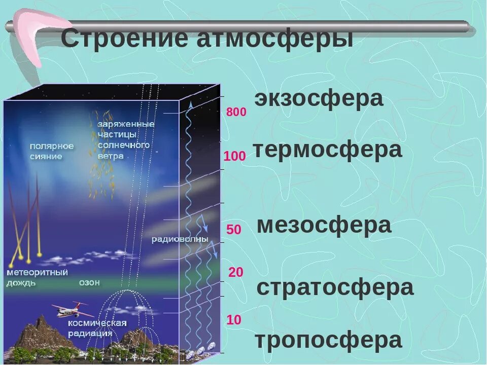 Строение атмосферы Тропосфера стратосфера мезосфера. Строение атмосферы таблица Тропосфера стратосфера. Атмосфера стратосфера Тропосфера схема. Рис строение атмосферы.