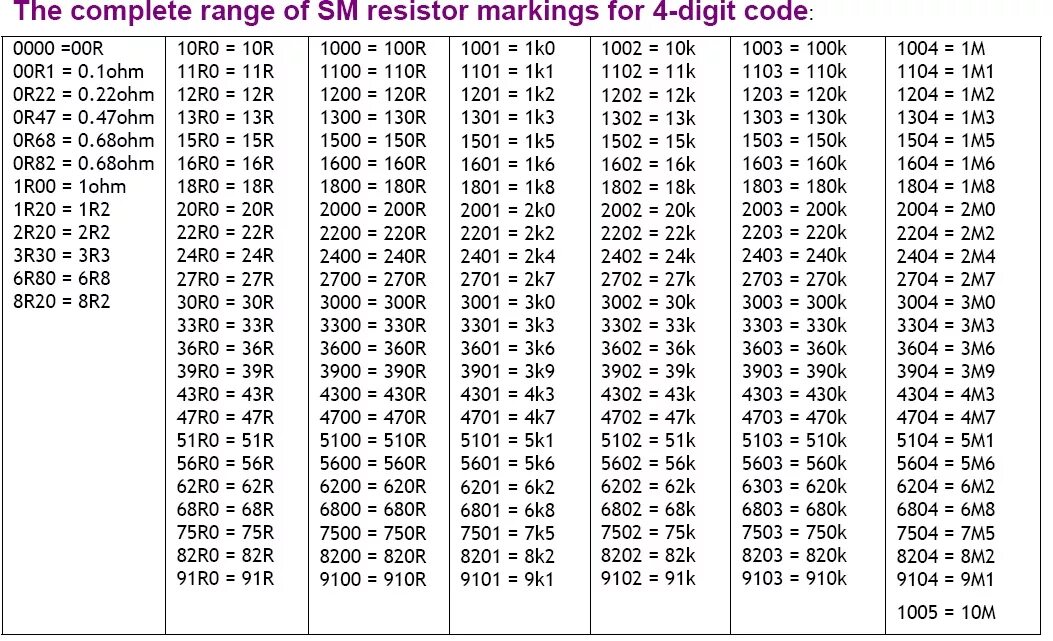 K 0 сколько будет. Резистор SMD 01r маркировка. Номиналы SMD резисторов таблица. SMD резисторы маркировка таблица. SMD резистор маркировка 102.