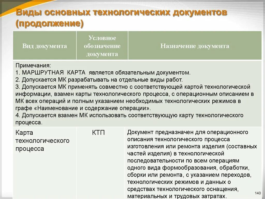 Виды документов технологического процесса. Виды технологической документации. Виды и Назначение технологических документов. Назначение технологической документации.