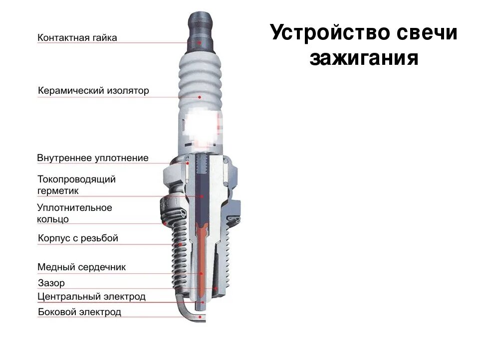 Действие свечей. Конструкция свечи зажигания. Схема зажигания свечей автомобиля. Устройство свечи зажигания автомобиля. Строение свечи зажигания для автомобиля.