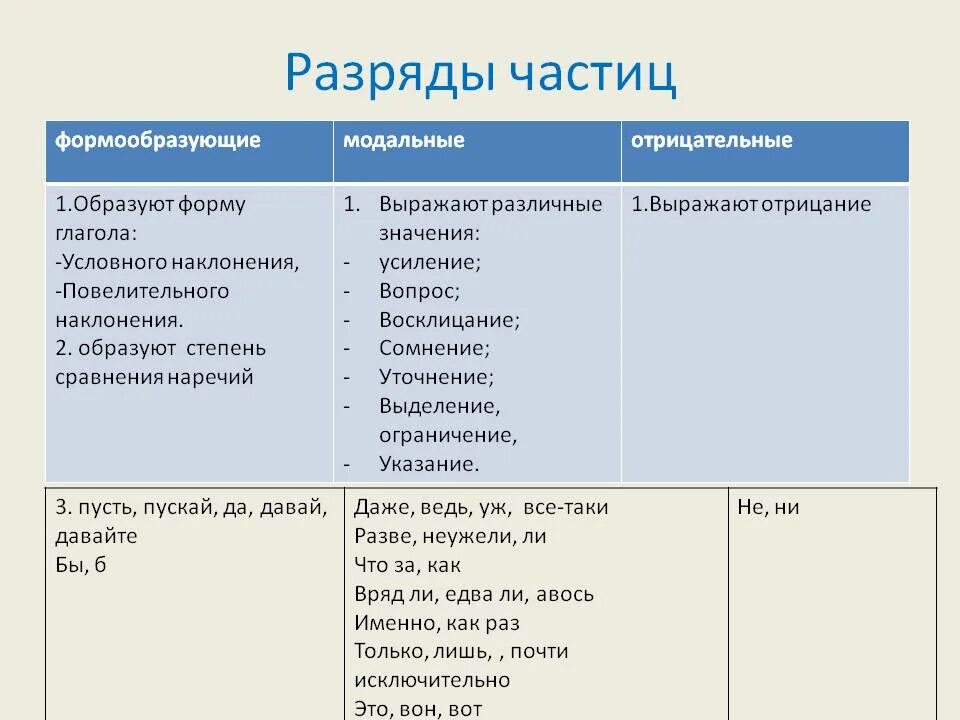 Формообразующие частицы слова. Формообразующие и Модальные частицы таблица. Частицы в русском языке разряды частиц 7 класс. Модальные частицы таблица. Модальные формообразующие отрицательные частицы.