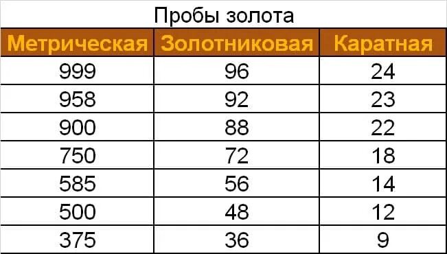 Пробы бывают. Пробы золота таблица. Таблица соотношения проб золота. Система измерения проб золота. Пробы золота для ювелирных изделий таблица.