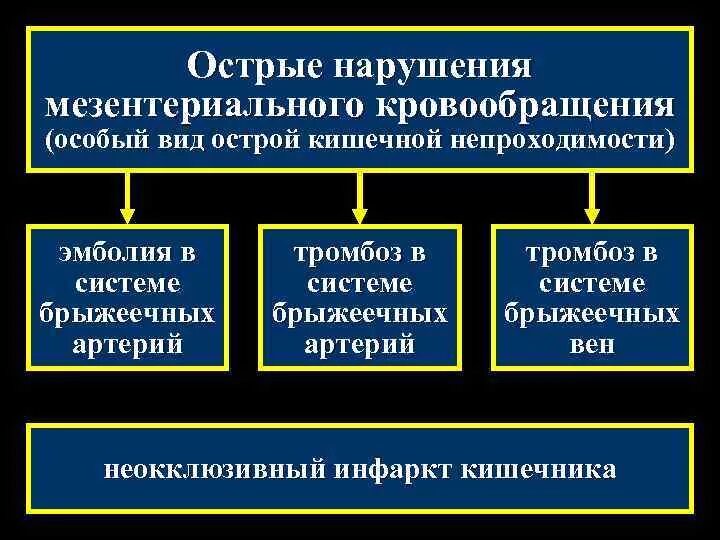 Нарушение кровообращения классификация. Стадии нарушения мезентериального кровообращения. Острое нарушение мезентериального кровообращения классификация. Острое нарушение мезентериального кровообращения диагностика. Острое нарушение мезентериального кровообращения клиника.