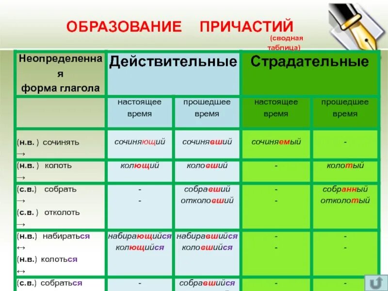 Причастие виды. Таблица образования причастий 7 класс. Способы образования причастий таблица. Обобщающая таблица образования причастий. Образование причастий таблица.