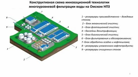 Очистка сточных вод нпз