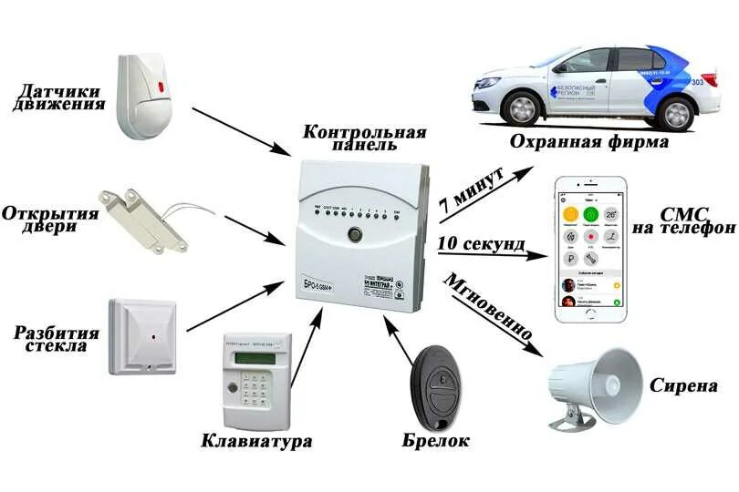 Сигнализации овд. Схемы подключения квартирной сигнализации. система охранной сигнализации схема. схема установки охранной сигнализации. наружные системы охраны сигнализации схема установки.