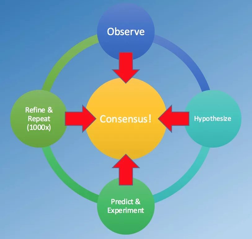 Научный консенсус. Принцип консенсуса. Принцип консенсуса в менеджменте. Консенсус картинки. Метод консенсуса картинки.
