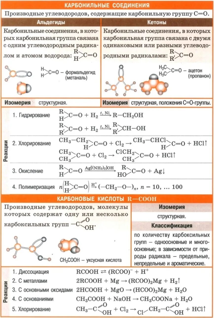 Карбоновые кислоты реагируют с спиртами. Химические свойства альдегидов и кетонов 10 класс таблица. Химические свойства альдегидов таблица. Шпаргалка химия химические свойства. Таблица карбоновых кислот по химии 10 класс.