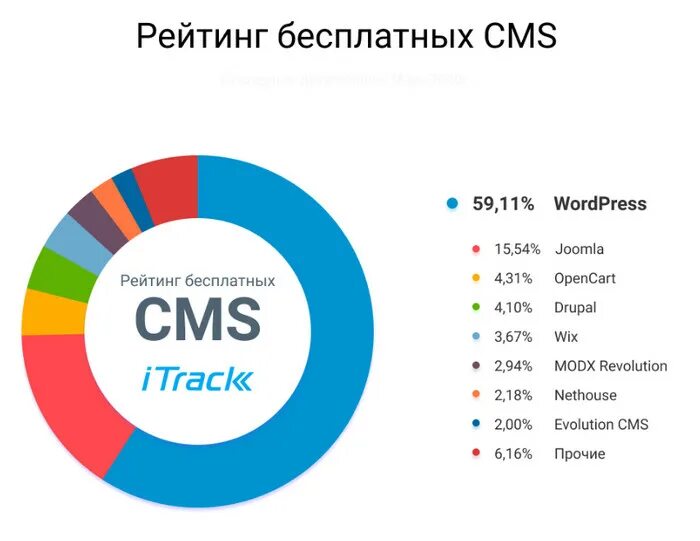 Готовую cms. Готовую cms
