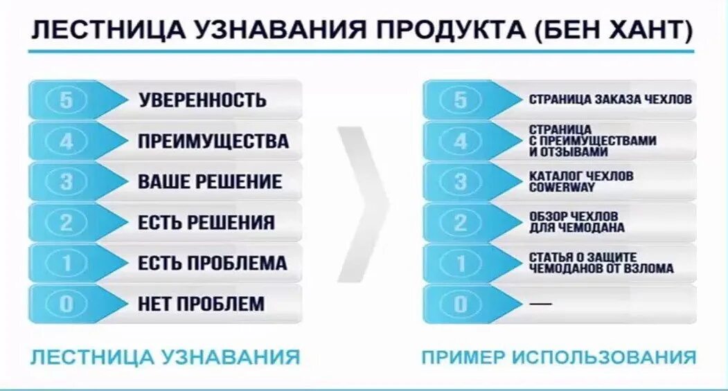 Лестница ханта примеры. Лестница узнавания Бена ханта. Лестница Бена ханта в маркетинге. Лестница узнавания ханта маркетинг. Уровни ханта.