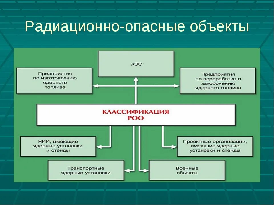 Перечислите основные виды радиации