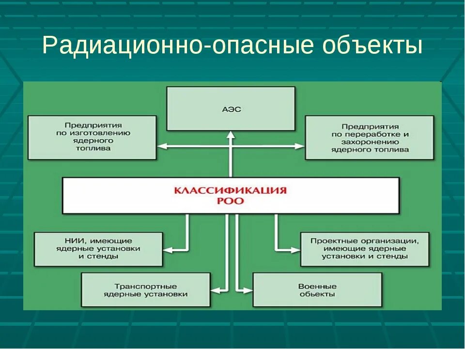 Классификация радиационно опасных объектов. Радиационно-опасные объекты РОО схема. РОО таблица БЖД. Радиоционоопасный объект. Какие роо