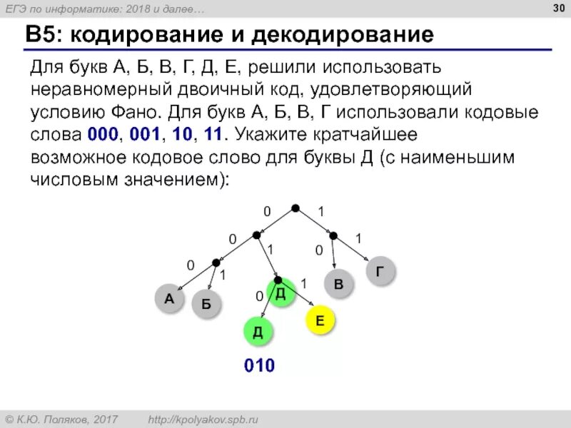 Бинарное дерево условие ФАНО. Дерево ФАНО Информатика. Условие ФАНО Информатика. Обратное условие ФАНО.