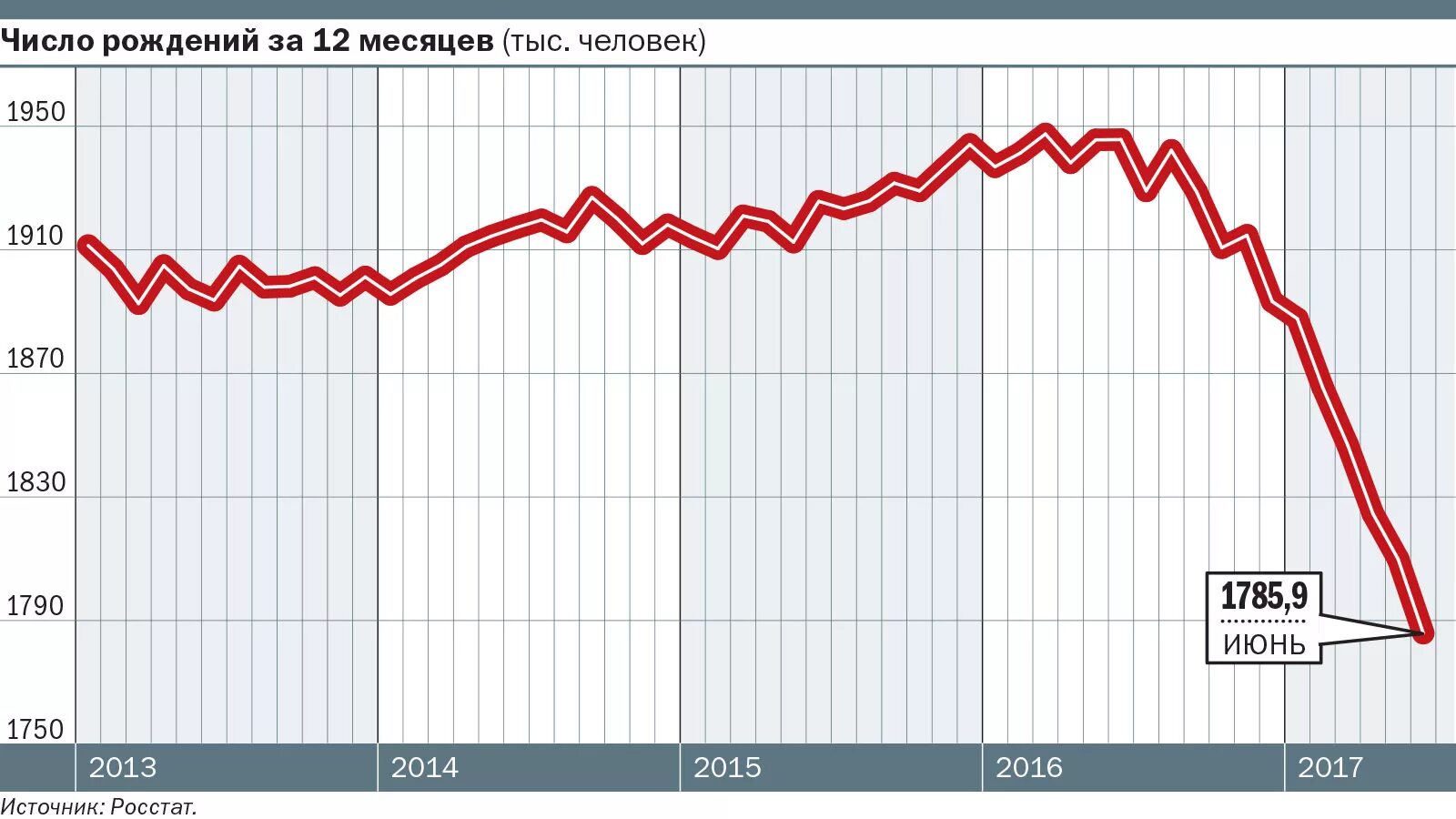 Статистика рождения в россии. График рождаемости в России. Статистика рождаемости в России по годам. График рождаемости в России по годам. Диаграмма рождаемости в России по годам.